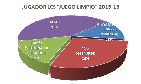 Premiados Liga Cadena SER 2015-2016 - Jugador LCS "juego limpio"