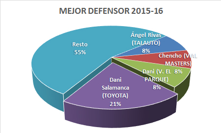 Premiados Liga Cadena SER 2015-2016 - Mejor defensor