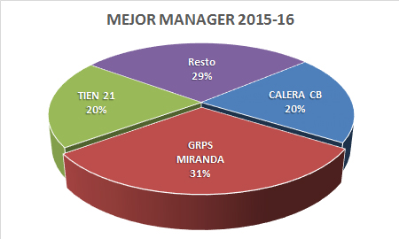 Premiados Liga Cadena SER 2015-2016 - Mejor manager