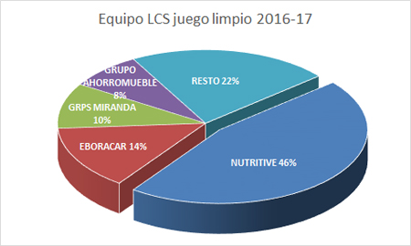 Premiados Liga Cadena SER 2016-2017 - Equipo LCS "juego limpio"
