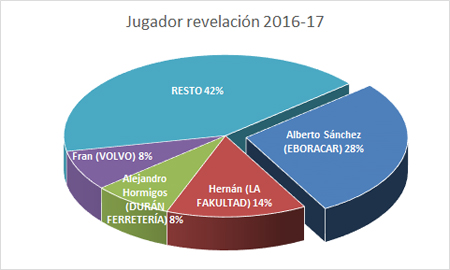 Premiados Liga Cadena SER 2016-2017 - Jugador revelación