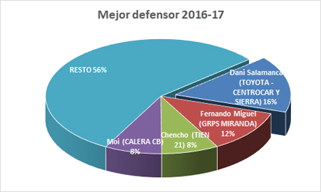 Premiados Liga Cadena SER 2016-2017 - Mejor defensor