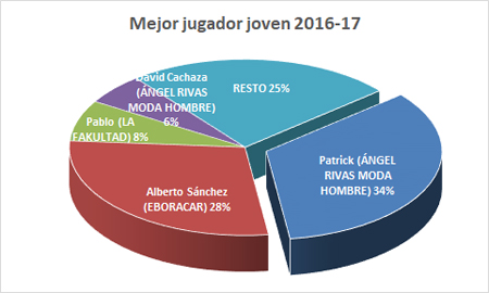 Premiados Liga Cadena SER 2016-2017 - Mejor jugador joven