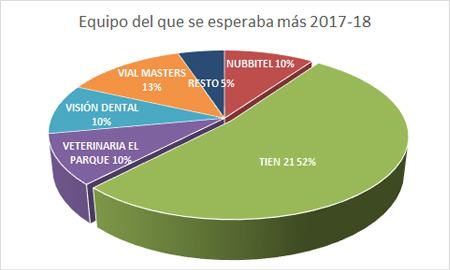 Premiados Liga Cadena SER 2017-2018 - Equipo del que se esperaba más