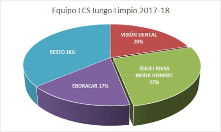 Premiados Liga Cadena SER 2017-2018 - Equipo LCS "juego limpio"