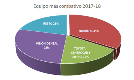 Premiados Liga Cadena SER 2017-2018 - Equipo más combativo