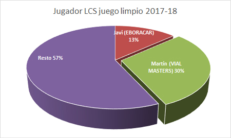 Premiados Liga Cadena SER 2017-2018 - Jugador LCS "juego limpio"