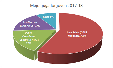 Premiados Liga Cadena SER 2017-2018 - Mejor jugador joven