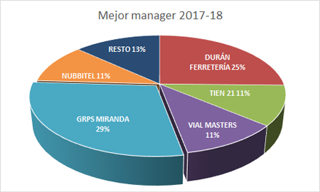 Premiados Liga Cadena SER 2017-2018 - Mejor manager