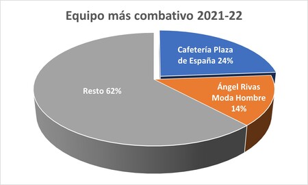 Premiados Liga Cadena SER 2021-22 - Equipo más combativo