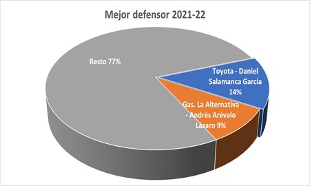 Premiados Liga Cadena SER 2021-22 - Mejor defensor