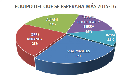 Premiados Liga Cadena SER 2015-2016 - Equipo del que se esperaba más