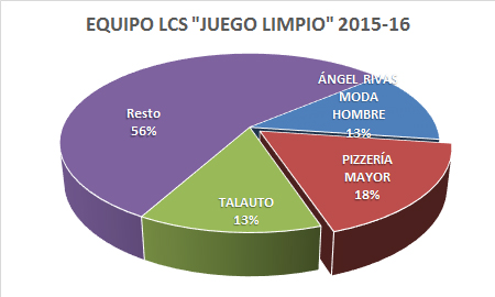 Premiados Liga Cadena SER 2015-2016 - Equipo LCS "juego limpio"