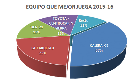 Premiados Liga Cadena SER 2015-2016 - Equipo que mejor juega