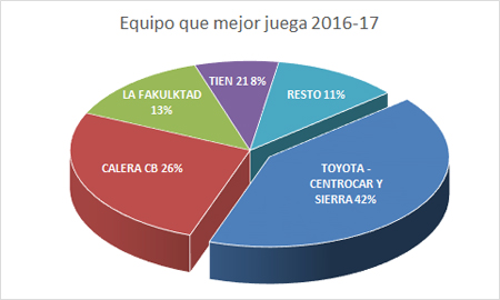 Premiados Liga Cadena SER 2016-2017 - Equipo que mejor juega