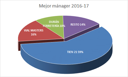Premiados Liga Cadena SER 2016-2017 - Mejor manager