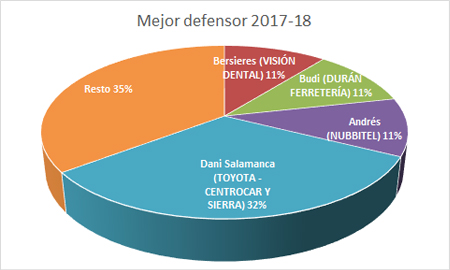 Premiados Liga Cadena SER 2017-2018 - Mejor defensor