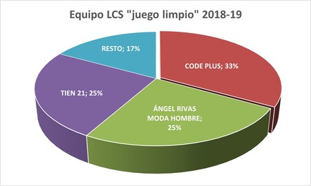 Premiados Liga Cadena SER 2018-2019 - Equipo LCS "juego limpio"