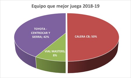 Premiados Liga Cadena SER 2018-19 - Equipo que mejor juega
