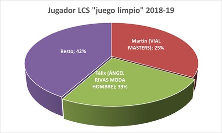 Premiados Liga Cadena SER 2018-19 - Jugador LCS "juego limpio"