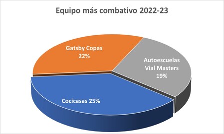 Premiados Liga Cadena SER 2022-23 - Equipo más combativo