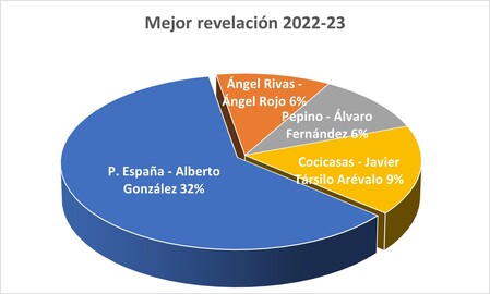 Premiados Liga Cadena SER 2022-23 - Jugador revelación