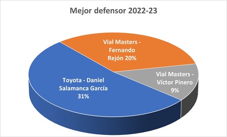 Premiados Liga Cadena SER 2022-23 - Mejor defensor