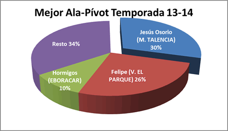 Mejor Ala-Pívot 2013/14
