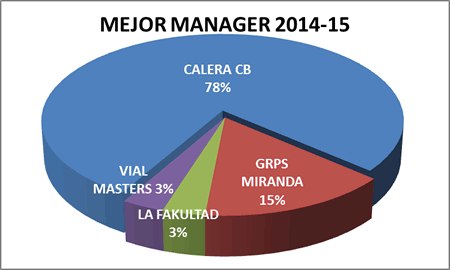 Mejor Manager 2014-15