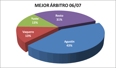 Mejor árbitro - Premiados 2006-07 / 2007-08