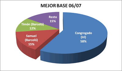 Mejor base - Premiados 2006-07 / 2007-08