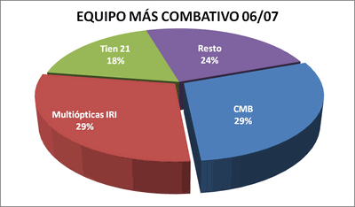 Premiocombativo - Premiados 2006-07 / 2007-08