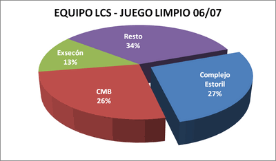 Equipo LCS Juego Limpio - Premiados 2006-07 / 2007-08