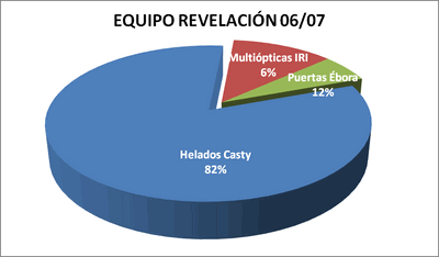 Equipo revelación - Premiados 2006-07 / 2007-08