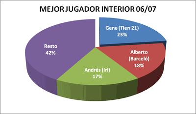 Mejor interior - Premiados 2006-07 / 2007-08