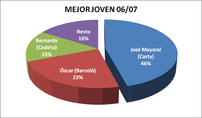 Mejor jugador joven - Premiados 2006-07 / 2007-08