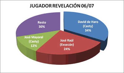 Jugador revelación - Premiados 2006-07 / 2007-08