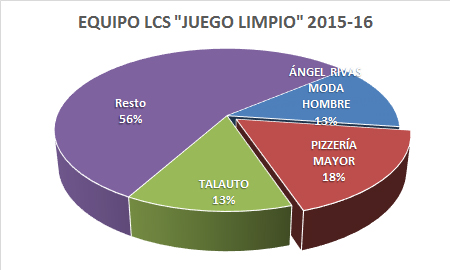 Equipo LCS Juego Limpio - Premiados 2015-16