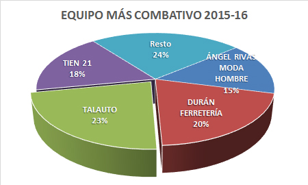 Equipo más combativo - Premiados 2015-16
