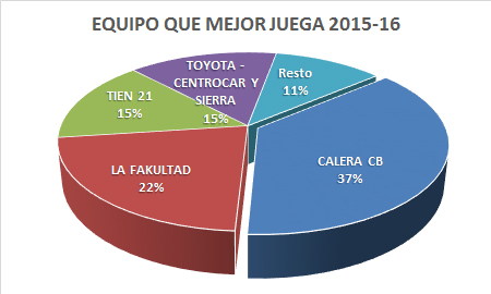 Equipo que mejor juega - Premiados 2015-16