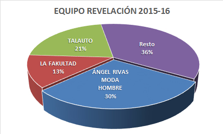 Equipo revelación - Premiados 2015-16