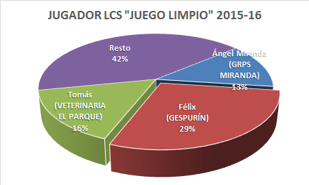 Jugador LCS Juego Limpio - Premiados 2015-16