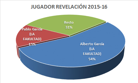 Jugador revelación - Premiados 2015-16