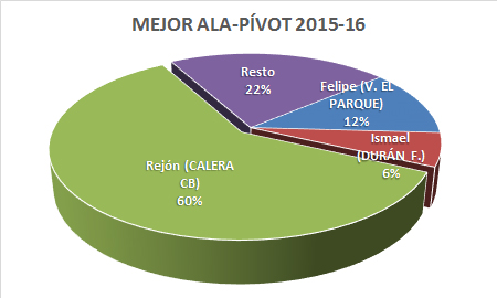 Mejor ala-pívot - Premiados 2015-16