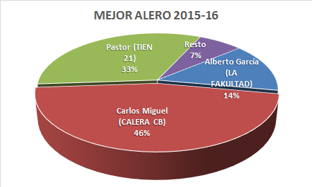 Mejor alero - Premiados 2015-16