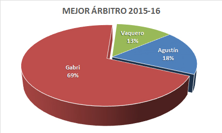 Mejor árbitro - Premiados 2016-17