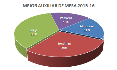 Mejor auxiliar de mesa - Premiados 2015-16