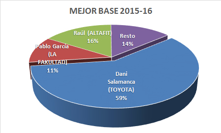 Mejor base - Premiados 2015-16
