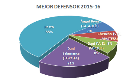 Mejor defensor - Premiados 2015-16