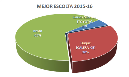 Mejor escolta - Premiados 2015-16